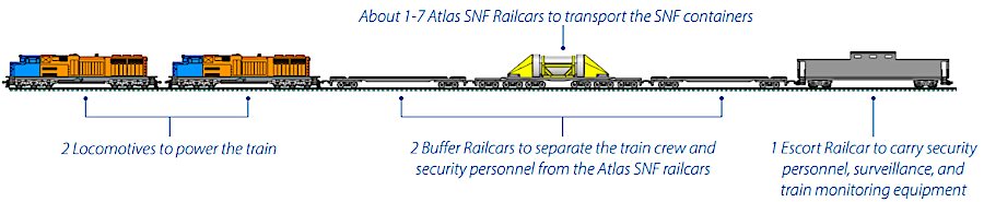 the Atlas railcar is designed to carry spent nuclear fuel (SNF) containers