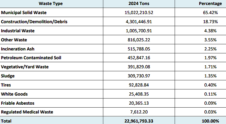 in 2024, only about 2/3 of the waste is Virginia was classified as municipal solid waste