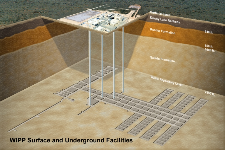 low-level radioactive waste is buried underground in salt beds at the Waste Isolation Pilot Plant (WIPP) in New Mexico