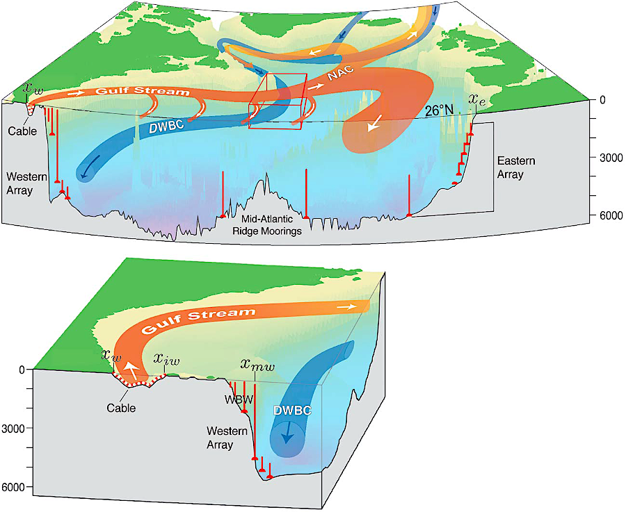 Atlantic Meridional Overturning Circulation (AOMC) with the warm Gulf Stream, the North Atlantic Current (NAC), and Labrador Current in red, and the cold Deep Western Boundary Current (DWBC) in blue