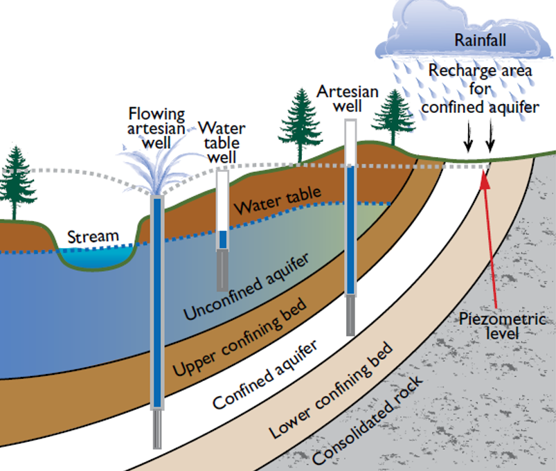 water can flow naturally out of artesian wells if the well opening is below the piezometric level (where pore water pressure equals atmospheric pressure)