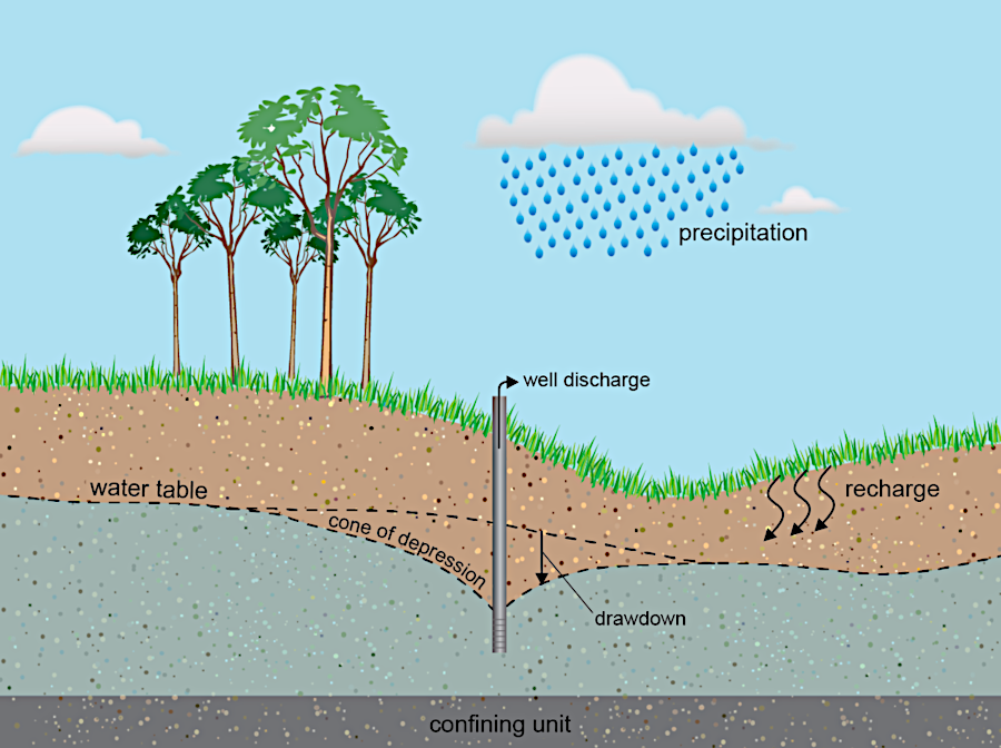 pumping groundwater from a well can create a cone of depression, lowering the water table near the well