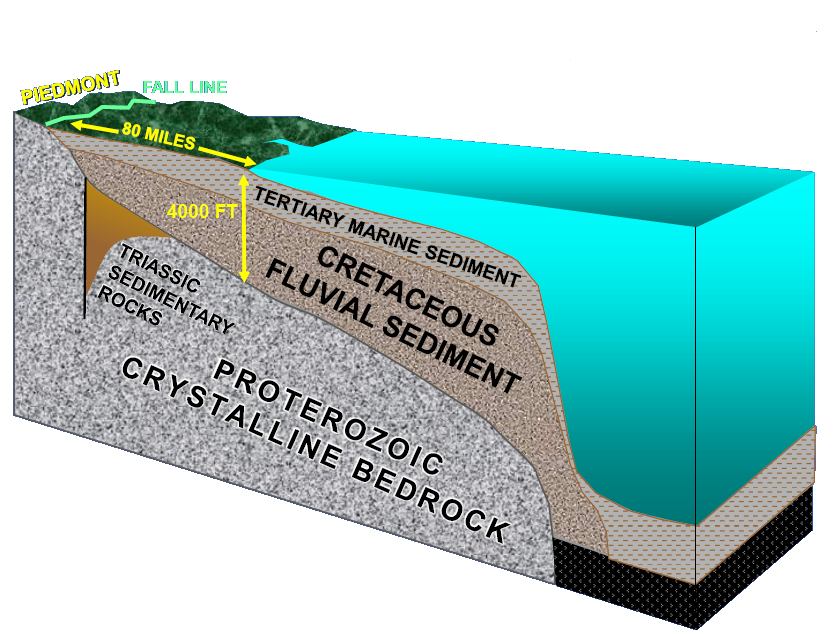 the Coastal Plain is composed of layers of sediments deposited on top of the basement bedrock, the terranes accreted onto the edge of the continent and the Grenville-age core of North America
