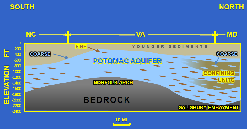 above the Norfolk Arch, coarse-grained sediments now form a continuous aquifer without confining units that form separate aquifers