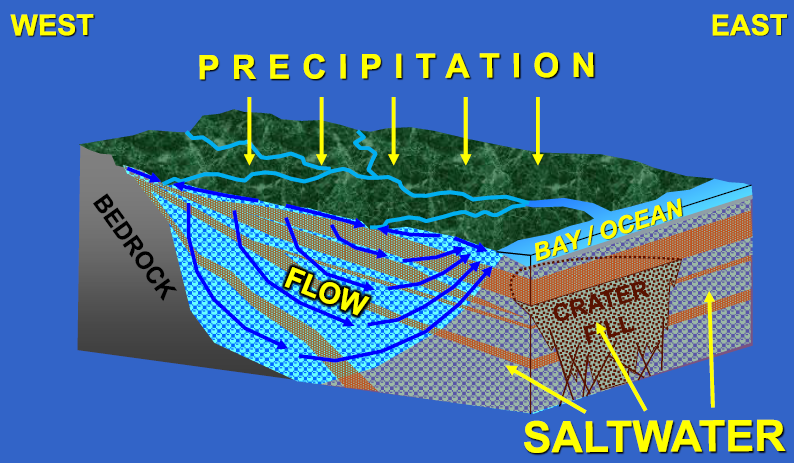 saltwater could intrude the aquifers on the Coastal Plain as freshwater is pumped out for human use