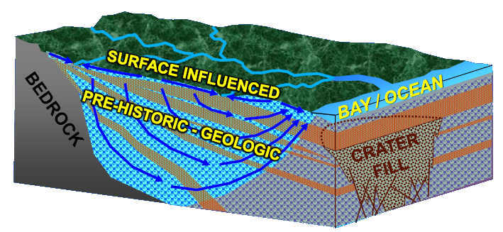 groundwater that seeps into the deep sediments takes longer to re-emerge at the surface