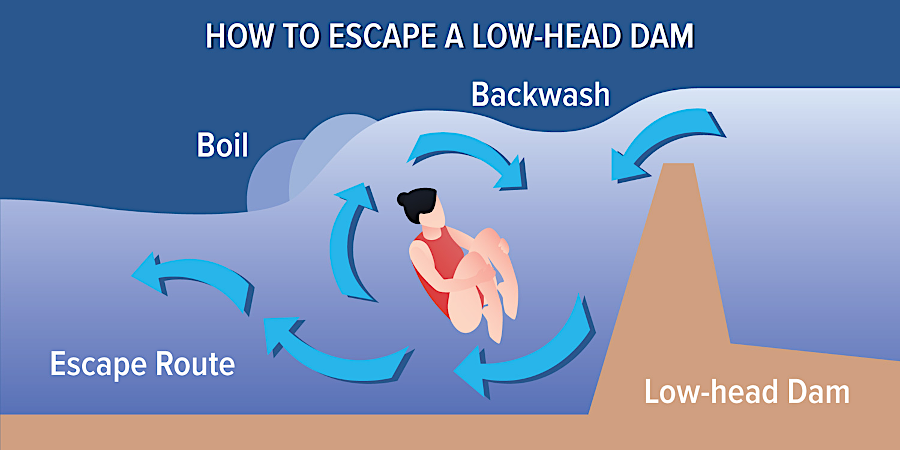 a hydraulic current of recircling water downstream of dams can trap a person until they drown