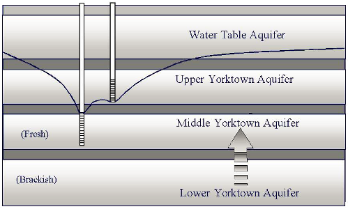 aquifers can be separated by confining units of less-permeable clay, and can have water of different quality (especially salinity, if near the Chesapeake Bay/Atlantic Ocean)
