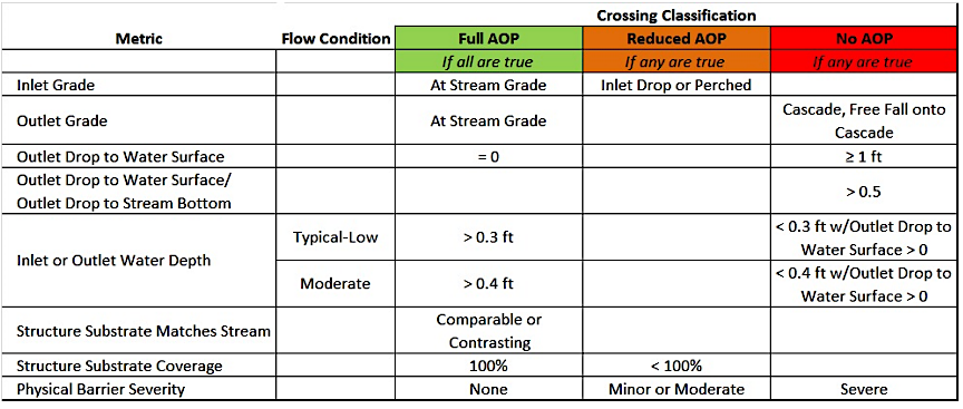 thousands of stream crossings can be assessed for their impact on fish passage, so funding can be prioritized for projects offering the greatest benefit/cost ratio