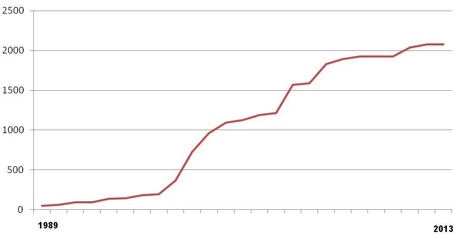 by 2013, over 90% of fish passage goals were achieved