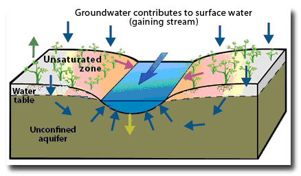 water in aquifers seeps into stream channels which are gaining streams