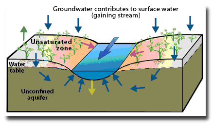 Groundwater in Virginia