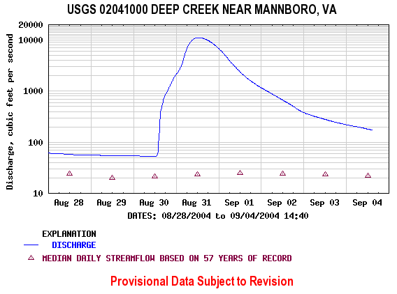 note the fast increase in streamflow of Deep Creek in Amelia County, after Tropical Storm Gaston