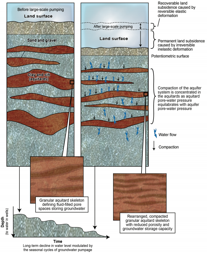 industries and municipalities have already withdrawn an excessive amount of groundwater in Eastern Virginia, lowering the water level below the top of the aquifer