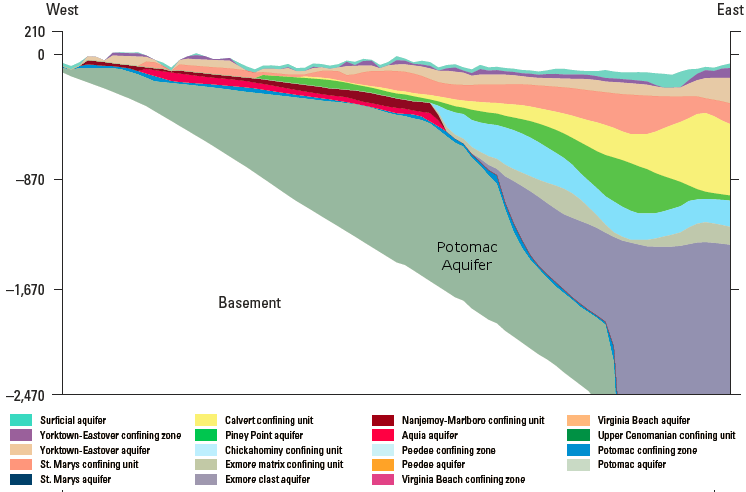 different aquifers defined underneath the Coastal Plain, between Richmond-Cape Charles (Potomac Aquifer is lowest one, just above crystalline basement rock)