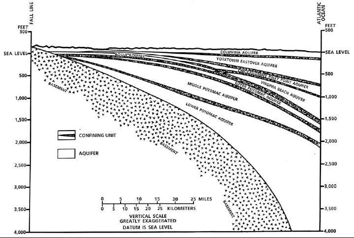 Southeastern Virginia Aquifer System