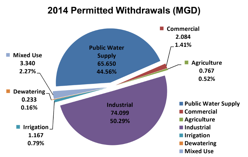 in 2014, DEQ had issued permits to withdraw 147 million gallons per day within the old boundaries of the Eastern Virginia Groundwater Management Area