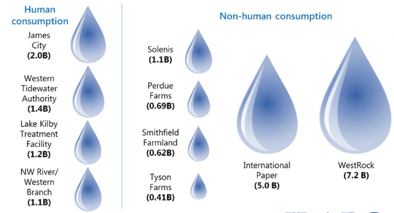 the WestRock paper mill in West Point and the International Paper mill in Franklin are the largest users of groundwater in Virginia