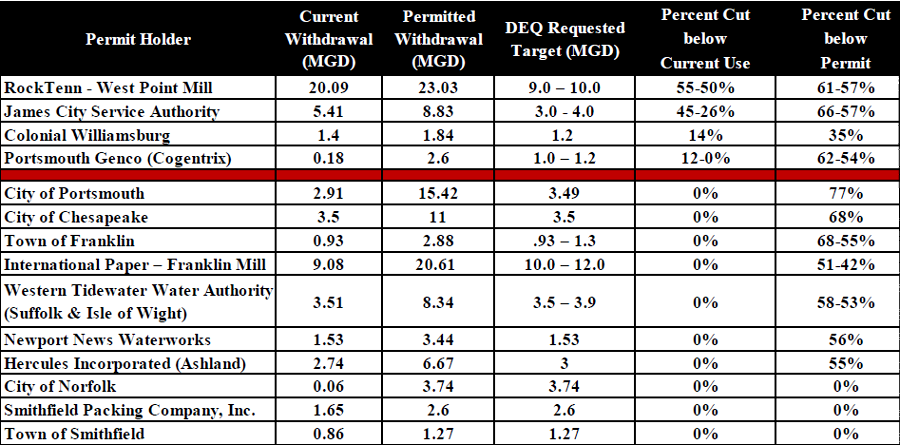 DEQ proposed in 2014 to modify permits in the Eastern Virginia Groundwater Management Area to reduce authorized use by 50%, with the largest total reduction in authorized use by the paper mills at West Point and Franklin