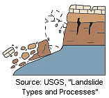 topple-type landslide, from USGS Fact Sheet 2004-3072