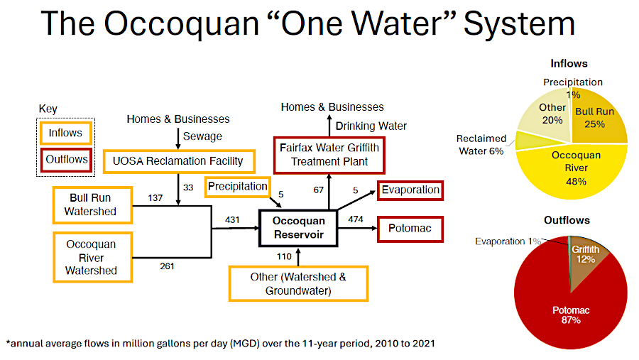 on average, Fairfax Water withdraws 12% of the water that flows out of Occoquan Reservoir