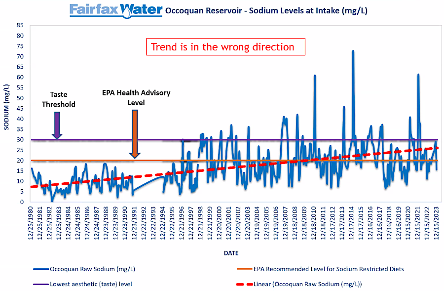 salt is increasing in the Occoquan Reservoir