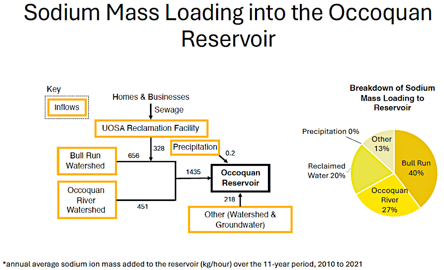 20% of the sodium in the Occoquan Reservoir comes from wastewater; the other 80% comes from surface runoff