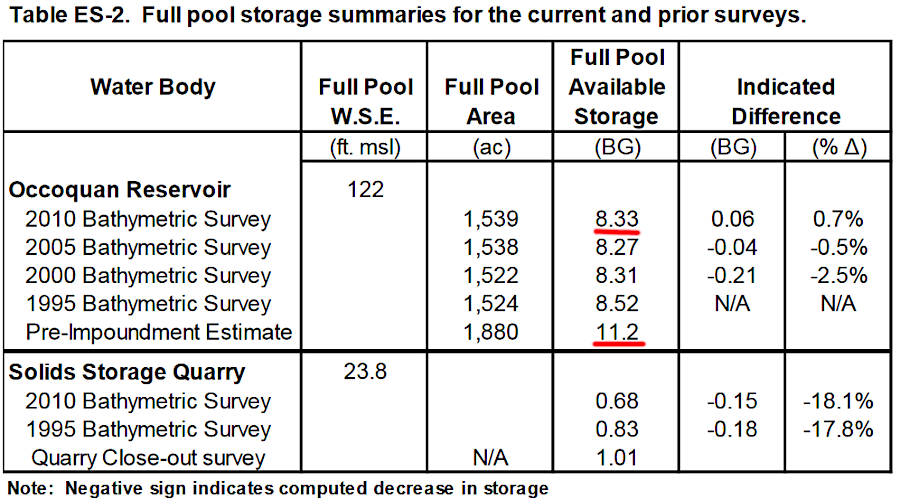 the Occoquan Reservoir now stores 8.3 billion gallons of water, less than theoretical 11.2 billion gallon capacity due to sediment taking up some volume