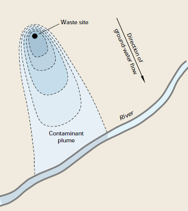 leaking underground storage tanks filled with petroleum products - or cracked septic tanks - can contaminate groundwater and ultimately surface streams