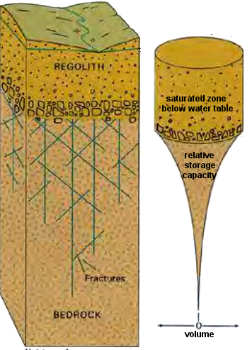 in the Piedmont, the decomposed metamorphic/igneous rocks known as regolith stores much more groundwater than the fractures in parent bedrock at greater depth