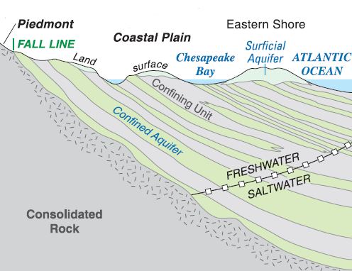 sediments form aquifers and confining layers, with saltwater underneath freshwater typically