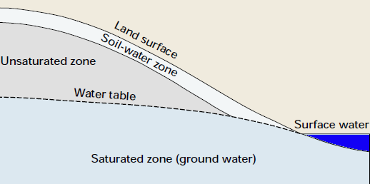 above the water table in the vadose zone, water may fill the voids between some pores and supply water to roots of plants; below the water table in the saturated phreatic zone, water droplets occupy nearly all pores