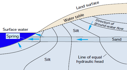 groundwater can move through porous sediments and emerge as an underwater, boiling spring at the bottom of a stream