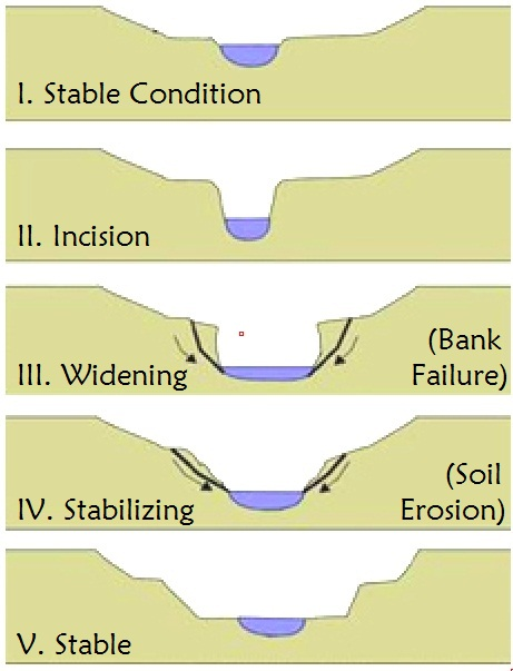 legacy sediments will erode away and stream channels will be balanced again, after many centuries