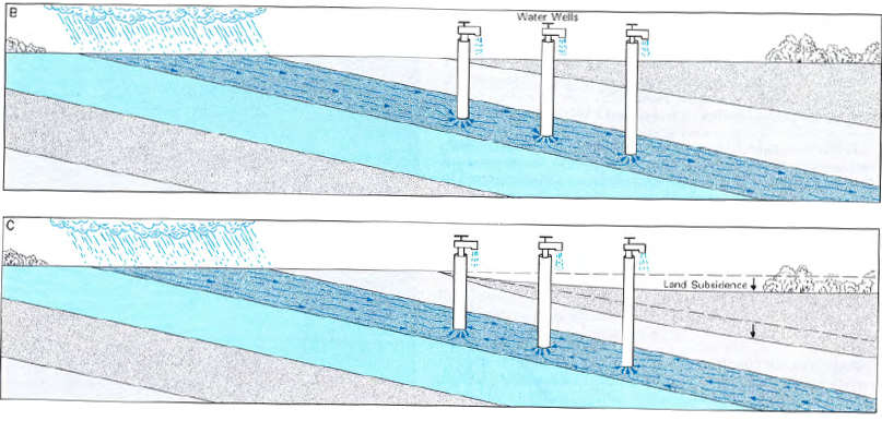 pumping groundwater faster than natural recharge will cause the surface to drop (land subsidence)