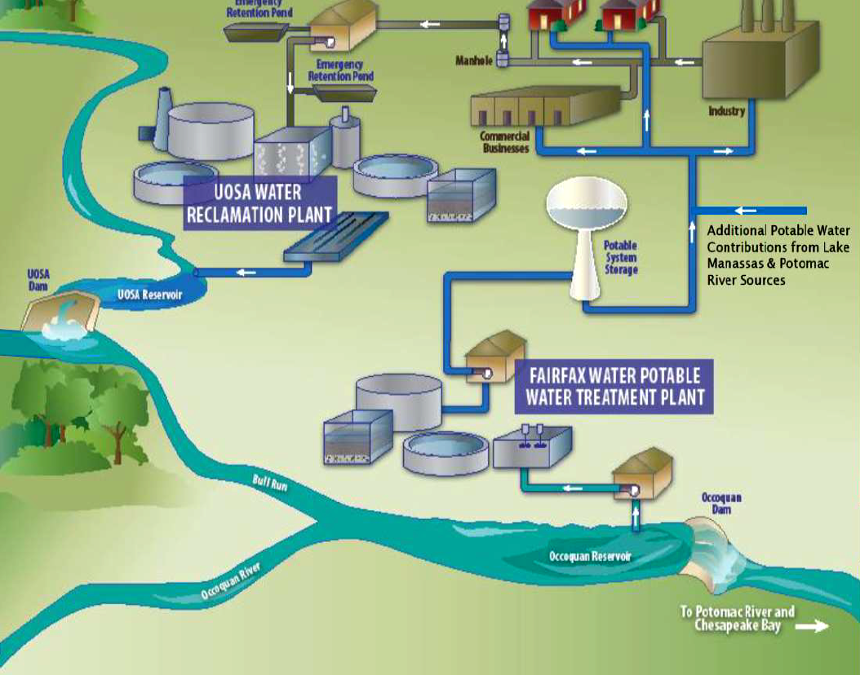 water is recycled in the Occoquan watershed between the drinking water and wastewater treatment plants