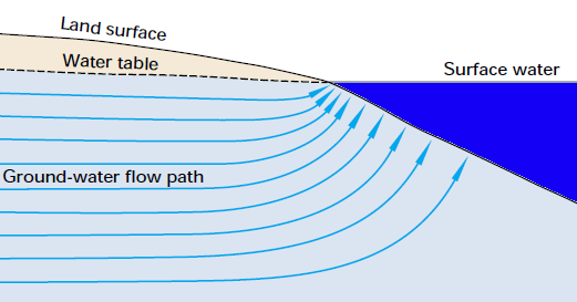 groundwater emerges at the surface where streams and lakes intersect the water table