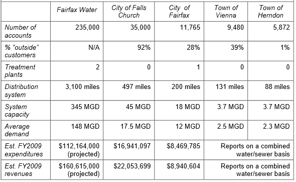 comparison of different water systems supplying customers in Fairfax County in 2010