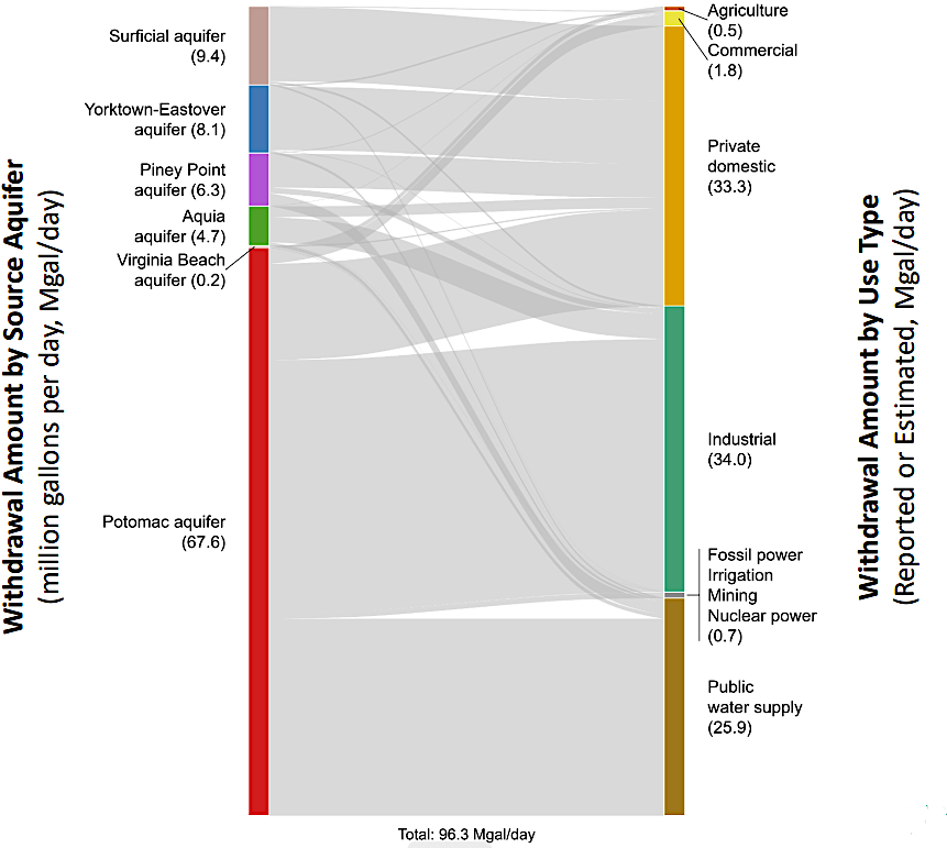 in 2026, 96 million gallons/day were extracted from different aquifers in the Eastern Virginia Groundwater Management Area