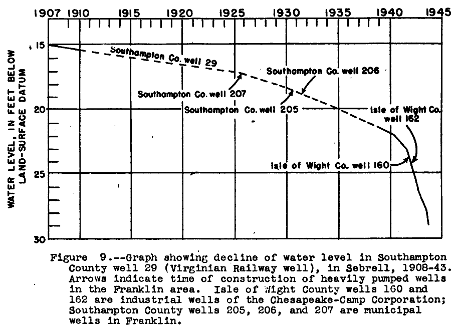 the decline in the groundwater level near Franklin was documented soon after the opening of the pulp mill there